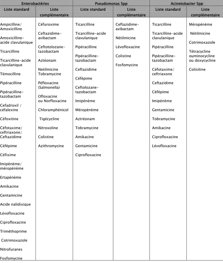 Tableau III: Liste des antibiotiques à tester pour les  Entérobactéries , les  Pseudomonas  et les 