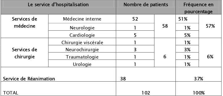 Figure 7: La répartition des patients selon le sexe  3.  Répartition des patients selon le service d’hospitalisation : 