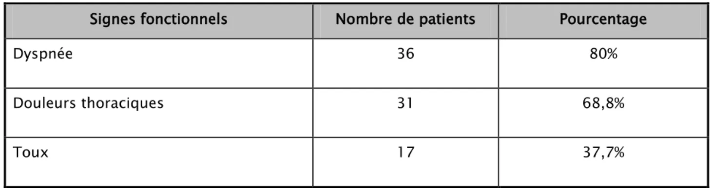 Tableau III Répartition des patients selon les signes fonctionnels   Signes fonctionnels   Nombre de patients  Pourcentage 