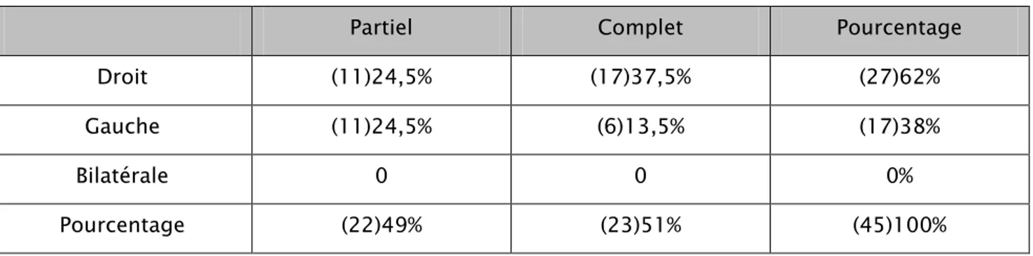 Tableau IV  Répartition des patientes selon les résultats de la Radiographie thoracique :  Partiel  Complet  Pourcentage  Droit  (11)24,5%  (17)37,5%  (27)62%  Gauche  (11)24,5%  (6)13,5%  (17)38% 