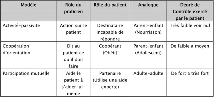 Tableau I : Tableau récapitulatif des trois modèles décrits par Szsaz et Hollender  (2–4) 
