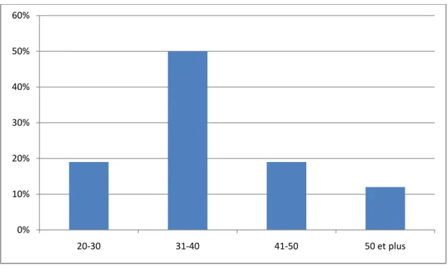 Figure 1 : Répartition des patients selon l’âge 