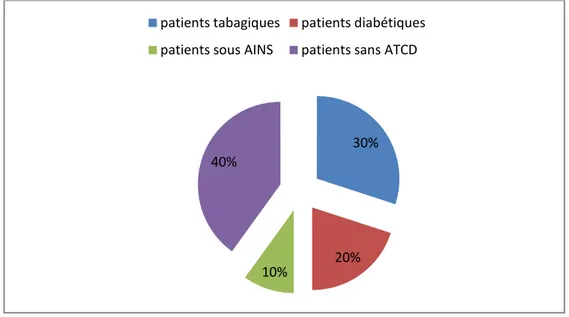 Figure 3 : Répartition des patients selon les ATCD pathologiques 90%10%hommefemme30%20%10%40%
