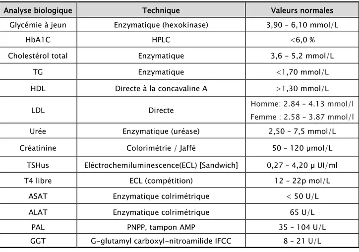 Tableau I : Paramètres biologiques mesurés, leurs techniques de mesure ainsi que les valeurs  normales