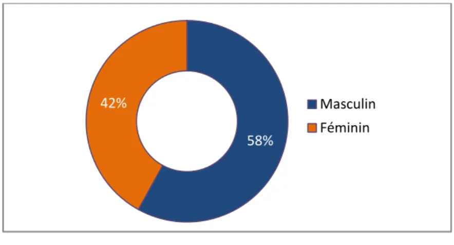 Figure 2 : Répartition des patients selon le sexe 3,90%48,30%47,80% 20-39 ans40-59 ans≥ 60 ans58%42%MasculinFéminin