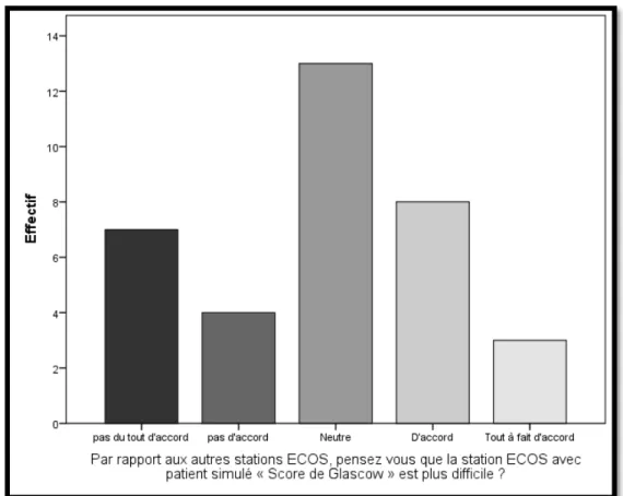 Figure 1 : Opinion des étudiants sur la difficulté de la station Glasgow par rapport aux autres  stations ECOS