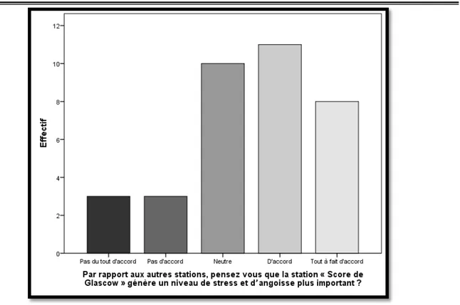 Figure 2 : Ressenti des étudiants sur le niveau de stress et d’angoisse généré de la station  Glasgow par rapport aux autres stations ECOS