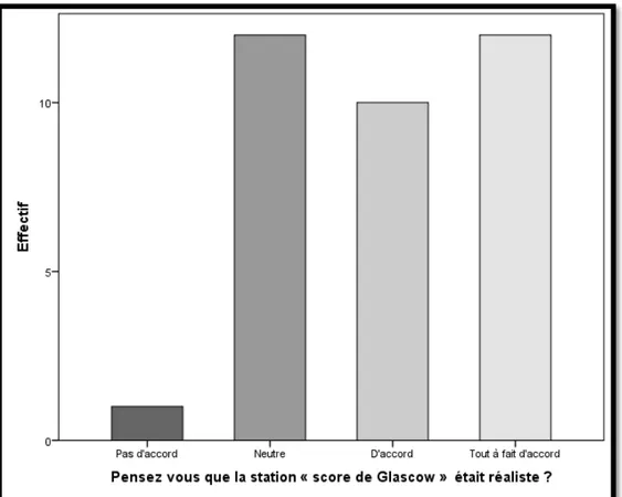 Figure 4 : Ressenti des étudiants concernant le réalisme de la station Glasgow 