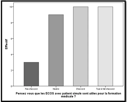 Figure 7 : Diagramme montrant l’opinion des étudiants sur l’utilité des ECOS avec patient  simulé pour la formation médicale 