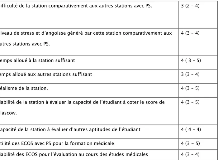 Tableau II : médianes et quartiles des différentes questions administrées aux étudiants :  Difficulté de la station comparativement aux autres stations avec PS