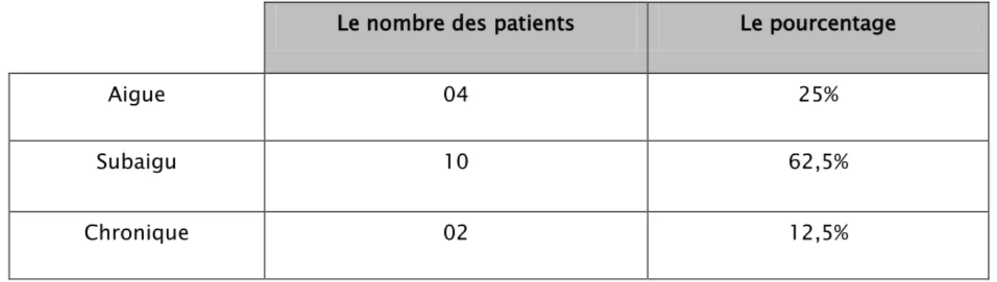 Tableau .I :  La répartition de nos malades selon le mode d’installation, nombre des patients  et pourcentage