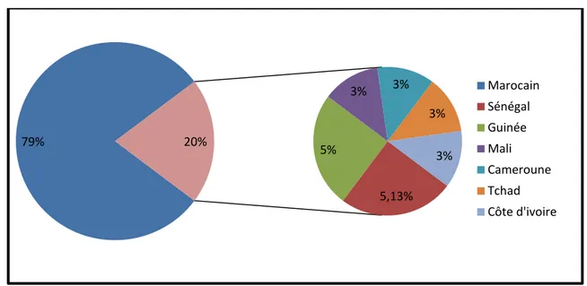 Figure 3 : Répartition des cas de paludisme selon la nationalité.  8%92% Féminin  Masculin79%5,13%5%3%3%3%3%20% MarocainSénégalGuinéeMali CamerouneTchad Côte d'ivoire