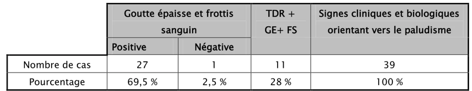 Tableau III : Examens parasitologiques réalisés dans notre série de cas  Goutte épaisse et frottis 