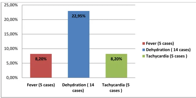 Figure 05: Distribution of physical signs found in the general examination 