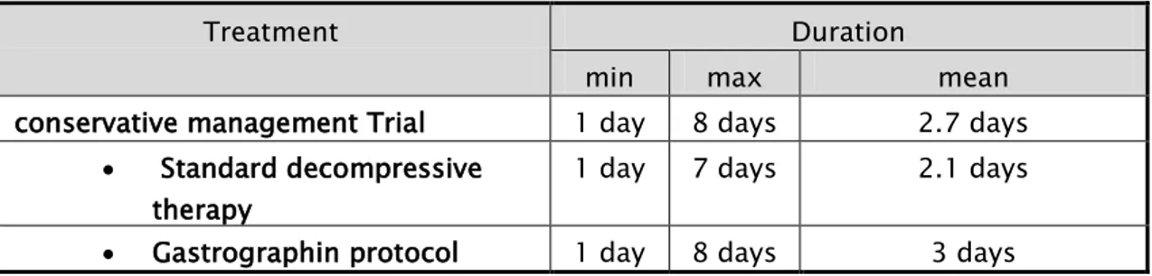 Table VI: minimum, maximum, and the mean duration of the conservative management trial 