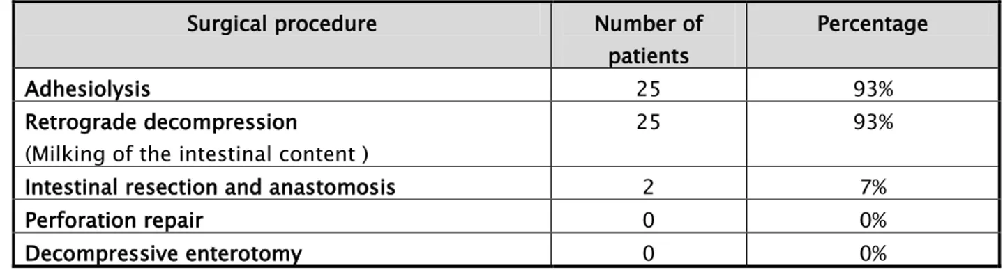Table IX: Distribution of the surgical procedures performed in our studied group  Surgical procedure  Number of 