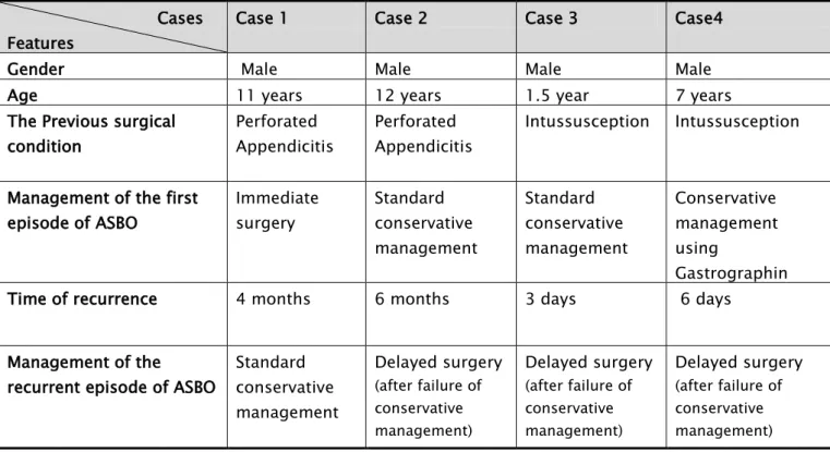 Table XI : Features of the recurrent cases of ASBO                               Cases 
