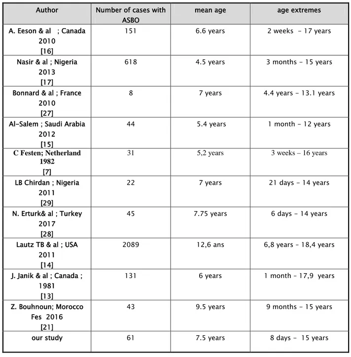 Table XIII : the mean age and age extremes reported by authors 