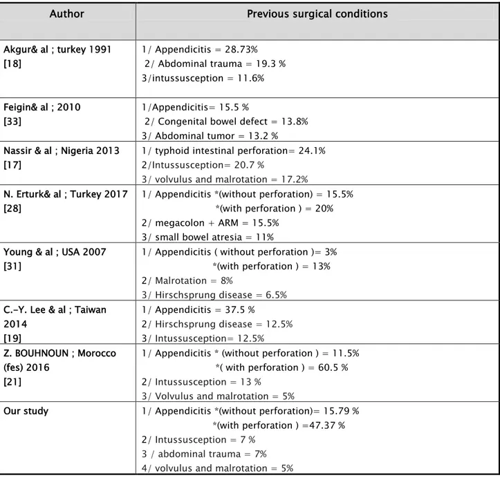 Table XIV: the mean previous surgical conditions leading to ASBO in children reported by authors 
