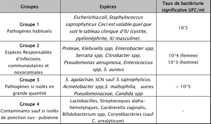 Tableau I : Seuil de bactériurie selon le sexe et l'agent pathogène 