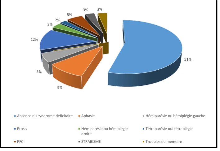 Figure 12 : Répartition des patients selon le syndrome déficitaire observé  b.   GRADES CLINIQUES A L’ADMISSION : 