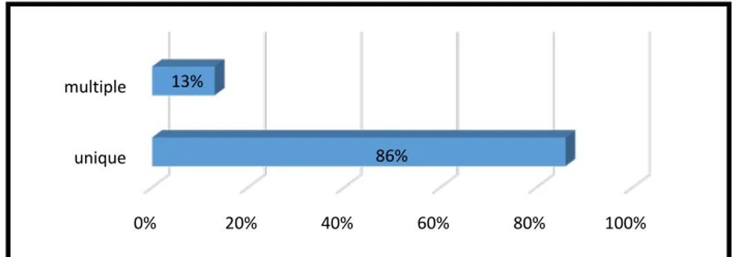 Figure 21 : Pourcentage des AAIC en fonction de leurs nombres.  L’anévrysme était sacciforme chez 27patients (88%) dont 16 cas était polylobé ce  quireprésente 63%, alors qu’il était fusiforme chez 4 patients (12%)