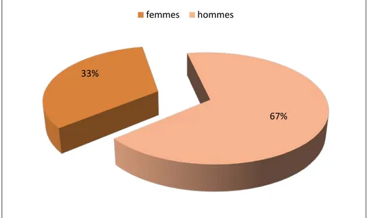 Figure 2 : Répartition des cas selon le sexe  3.  Antécédents 