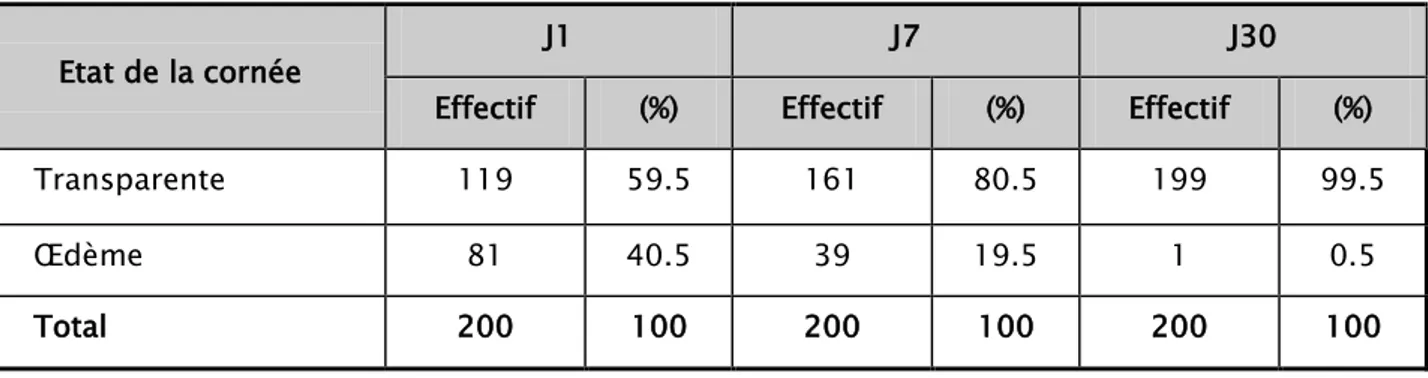 Tableau VI : Répartition des patients en fonction de l’état de la cornée après l’intervention à J1,  J7 et J30