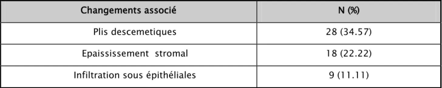 Tableau VII : Changements histopathologique associé 