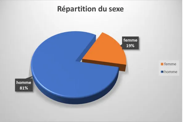 Figure 2 : diagramme montrant la proportion de chacun des deux sexes.  3.  Les antécédents :  