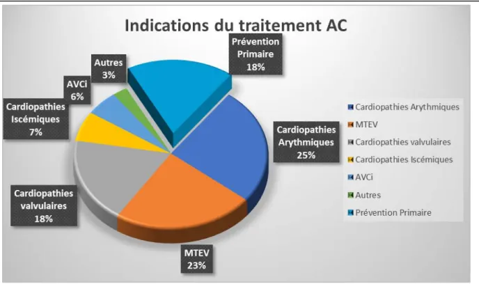 Figure 5 : diagramme montrant les indications du traitement anticoagulant dans notre étude