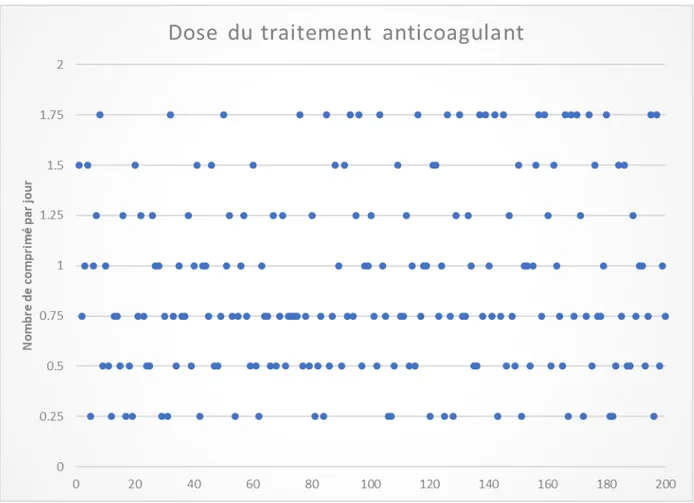 Figure 7 : diagramme montrant la dose du traitement anticoagulant dans notre étude exprimée  en nombre de comprimé par jour