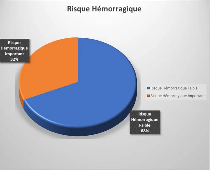 Figure 9 : diagramme montrant le degré du risque hémorragique dans notre étude. 