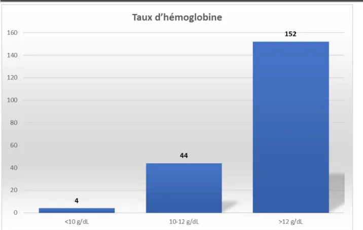 Figure 11 : diagramme montrant le taux d’hémoglobine dans notre étude.  Taux d’hématocrite : 