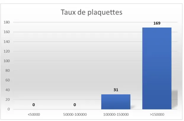 Figure 13 : diagramme montrant le taux de plaquettes dans notre étude.  2.  Tests d’hémostase :  