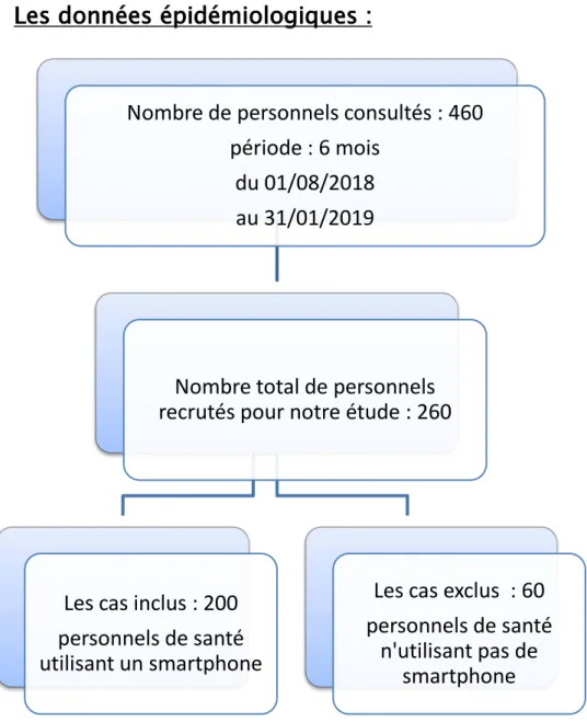 Figure 1: Un diagramme représentant le parcours de sélection de l’échantillon de l’étude 