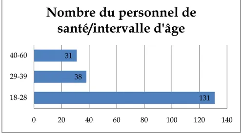 Figure 2: Les effectifs du personnel de santé par intervalle d’âge 