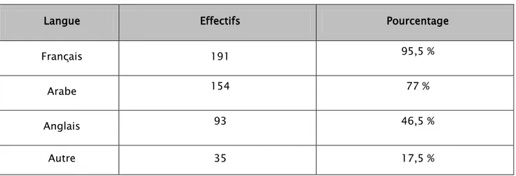 Tableau II: Le pourcentage d’utilisation selon la langue dans notre étude 