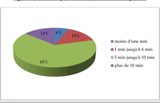 Figure 8: Durée journalière d’utilisation des APPS a visé médicale