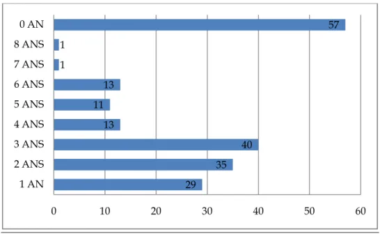 Figure 10 :Date de début d’utilisation du Smartphone  9219420020406080 100moins d'1 min1 min jusqu'à 4 min5 min jusqu'à 10 minplus de 10 min293540131113115701020304050601 AN2 ANS3 ANS4 ANS5 ANS6 ANS7 ANS8 ANS0 AN