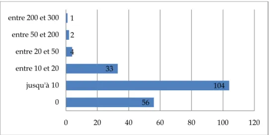 Figure 12: Fréquence d’utilisation journalière à visée médicale  