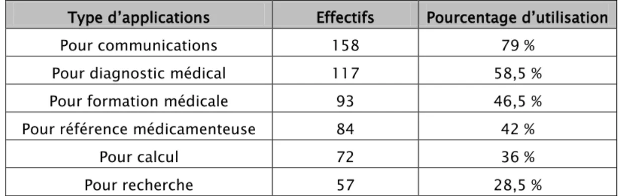 Tableau III: Types d’applications et leurs utilisations 