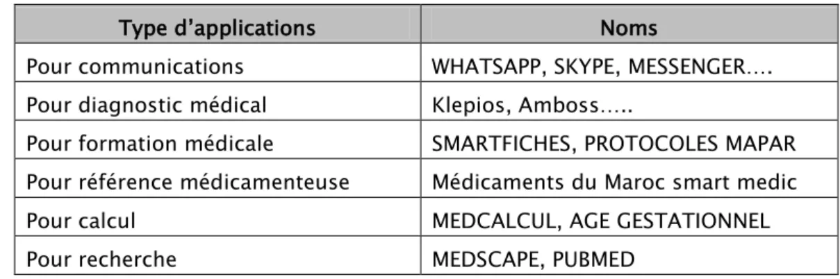 Tableau V: Les pourcentages de l’utilisation du Smartphone selon l’âge  Intervalle d’âge (ans)  Fréquence  Pourcentage 