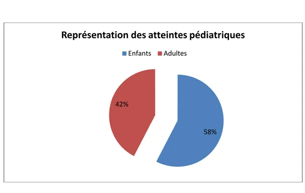 Figure 3: Représentation des atteintes pédiatriques. 020040060080010001200