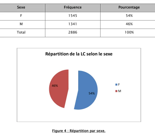 Tableau II: Répartition de la LC par sexe. 