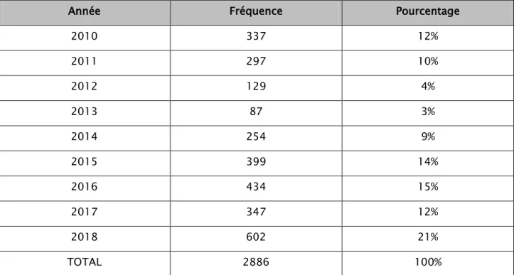 Tableau III: Répartition de la LC par année. 