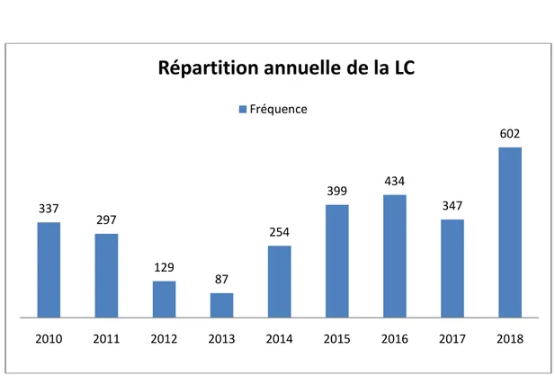 Figure 5: Répartition annuelle de la LC.  4.  Répartition mensuelle de la LC: 