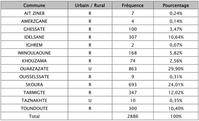 Tableau V: Répartition des cas par communes. 