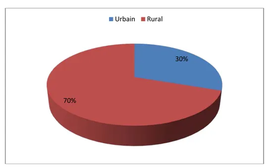 Figure 7:Répartition de LC par milieu (Urbain /Rural)  6.  Répartition de la LC par type de dépistage : 