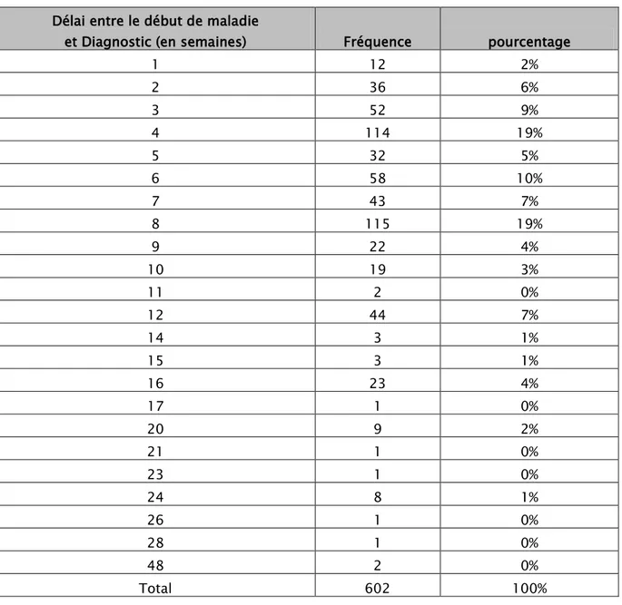 Tableau VII: Délai de consultation 